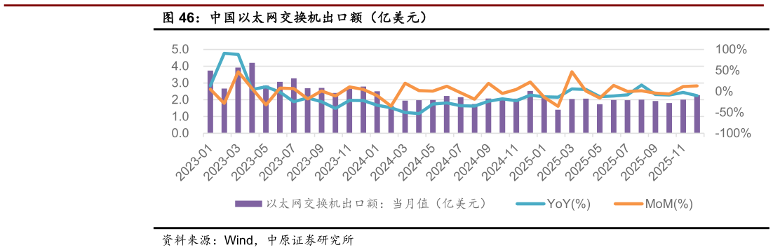 想问下各位网友中国以太网交换机出口额（亿美元）?