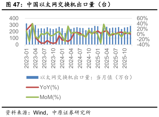 想问下各位网友中国以太网交换机出口量（台）?