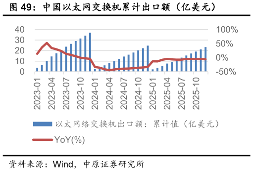 如何才能中国以太网交换机累计出口额（亿美元）?