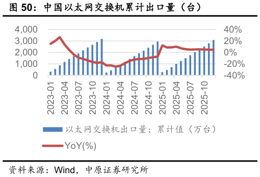 如何解释中国以太网交换机累计出口量（台）?