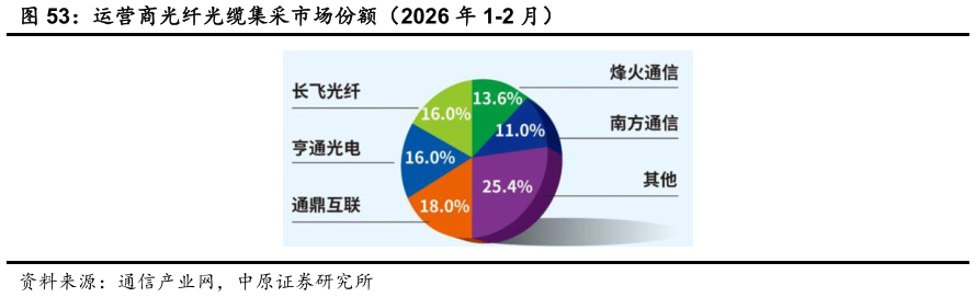 咨询下各位运营商光纤光缆集采市场份额（2026 年 1-2 月）?