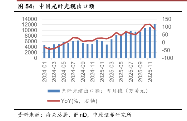 你知道中国光纤光缆出口额?