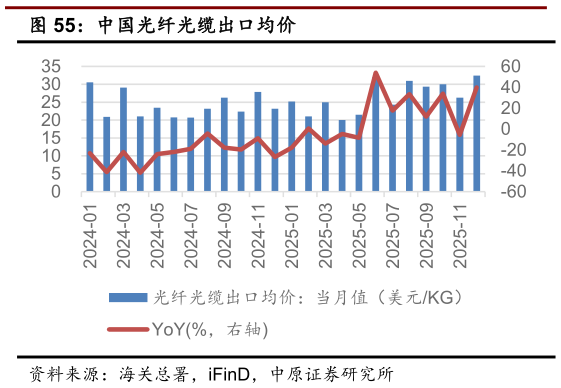 怎样理解中国光纤光缆出口均价?