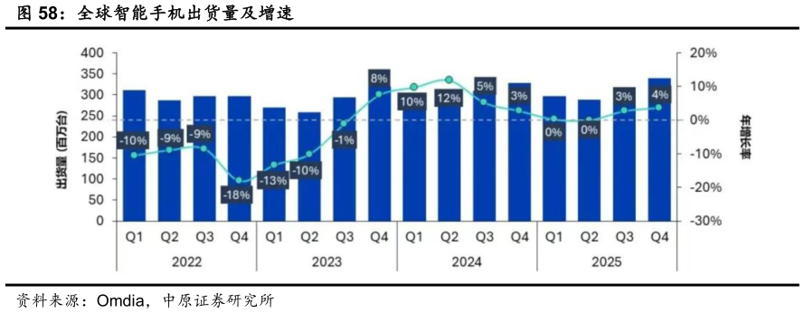 谁能回答全球智能手机出货量及增速?