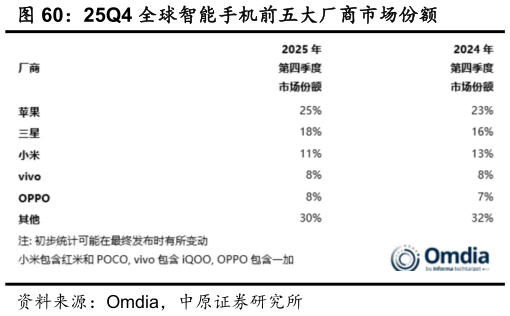 我想了解一下25Q4 全球智能手机前五大厂商市场份额?