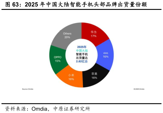 咨询下各位2025 年中国大陆智能手机头部品牌出货量份额?