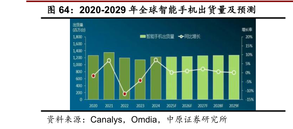 我想了解一下2020-2029 年全球智能手机出货量及预测?