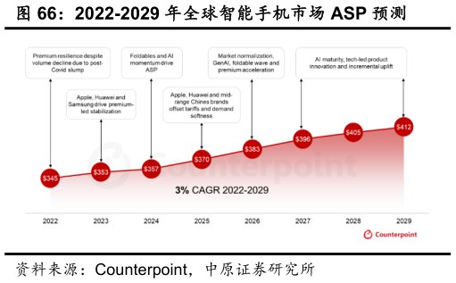 你知道2022-2029 年全球智能手机市场 ASP 预测?