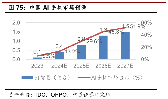 各位网友请教一下中国 AI 手机市场预测?