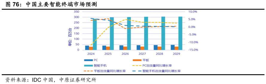 一起讨论下中国主要智能终端市场预测?