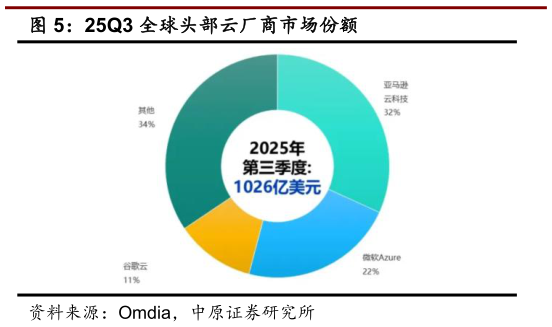 如何解释25Q3 全球头部云厂商市场份额?