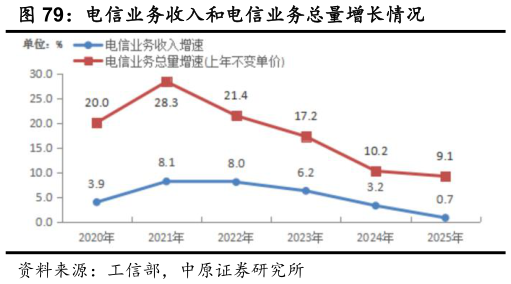 咨询大家电信业务收入和电信业务总量增长情况?