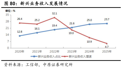 你知道新兴业务收入发展情况?