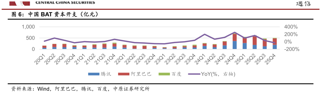 怎样理解中国 BAT 资本开支（亿元）?