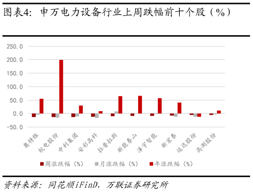 想关注一下申万电力设备行业上周跌幅前十个股（%）