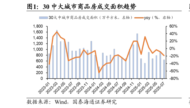 如何了解30 中大城市商品房成交面积趋势