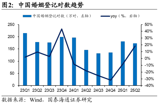 咨询下各位中国婚姻登记对数趋势