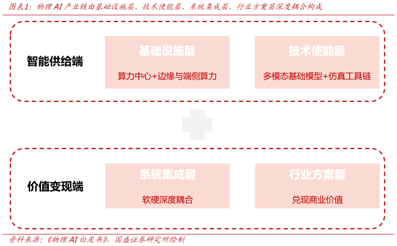 我想了解一下物理AI产业链由基础设施层、技术使能层、系统集成层、行业方案层深度耦合构成