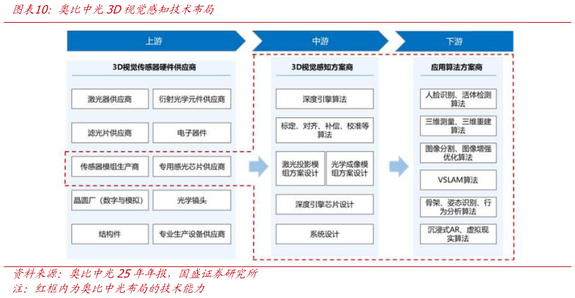 谁知道奥比中光3D视觉感知技术布局