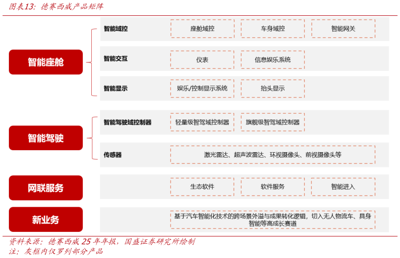 怎样理解德赛西威产品矩阵