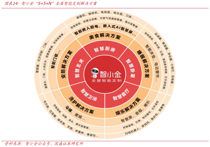 各位网友请教一下智小金“55N”全屋智能定制解决方案