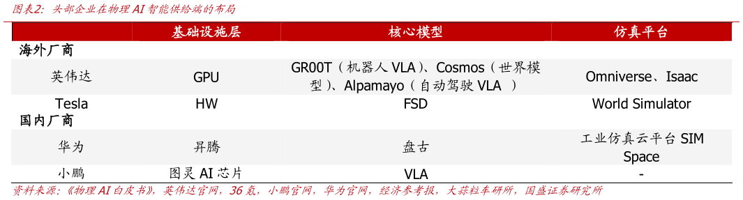 各位网友请教一下头部企业在物理AI智能供给端的布局