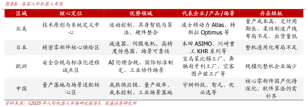 谁知道各国人形机器人布局