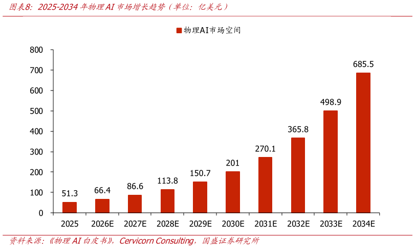 如何了解2025-2034年物理AI市场增长趋势（单位：亿美元）