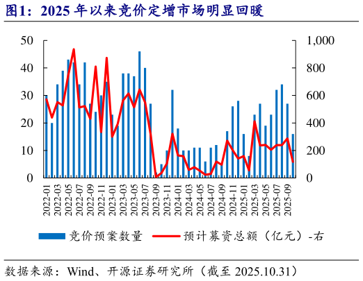 谁能回答2025 年以来竞价定增市场明显回暖