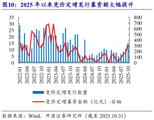 如何看待2025 年以来竞价定增发行募资额大幅提升