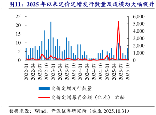 请问一下2025 年以来定价定增发行数量及规模均大幅提升