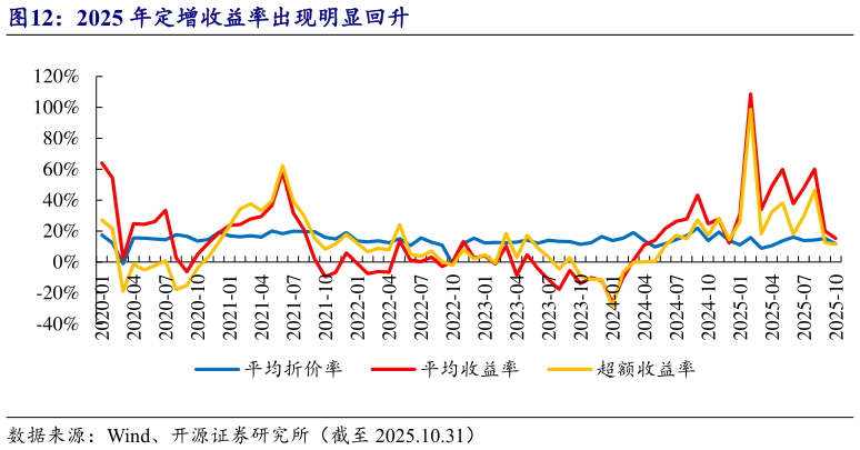 一起讨论下2025 年定增收益率出现明显回升