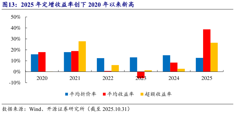 如何了解2025 年定增收益率创下 2020 年以来新高