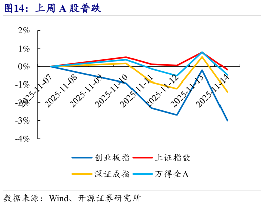 如何了解上周 A 股普跌