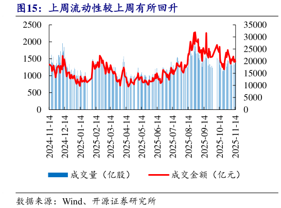 如何解释上周流动性较上周有所回升