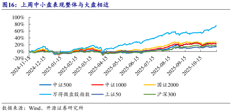 咨询下各位上周中小盘表现整体与大盘相近