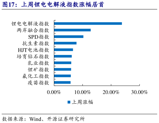 你知道上周锂电电解液指数涨幅居首
