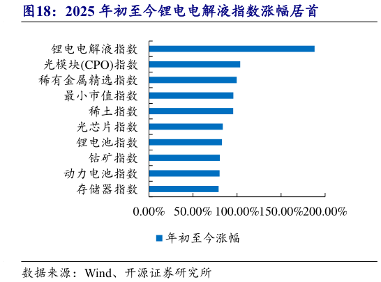 谁能回答2025 年初至今锂电电解液指数涨幅居首