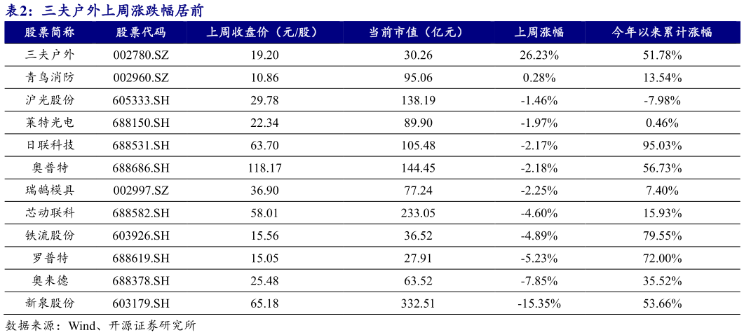 如何了解三夫户外上周涨跌幅居前