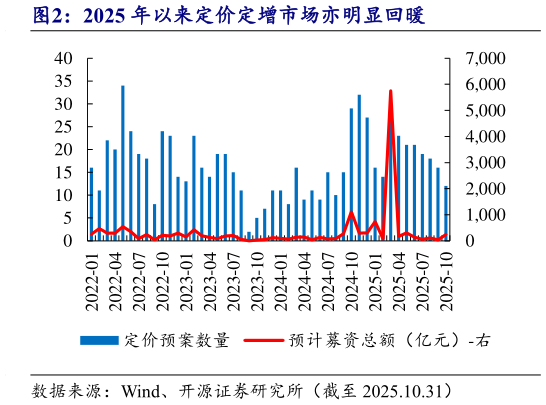想问下各位网友2025 年以来定价定增市场亦明显回暖