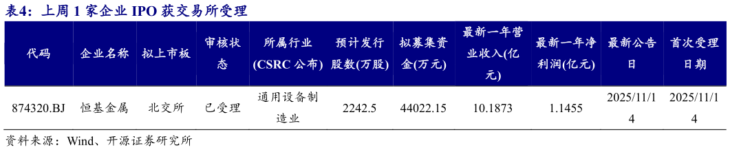 想问下各位网友上周 1 家企业 IPO 获交易所受理