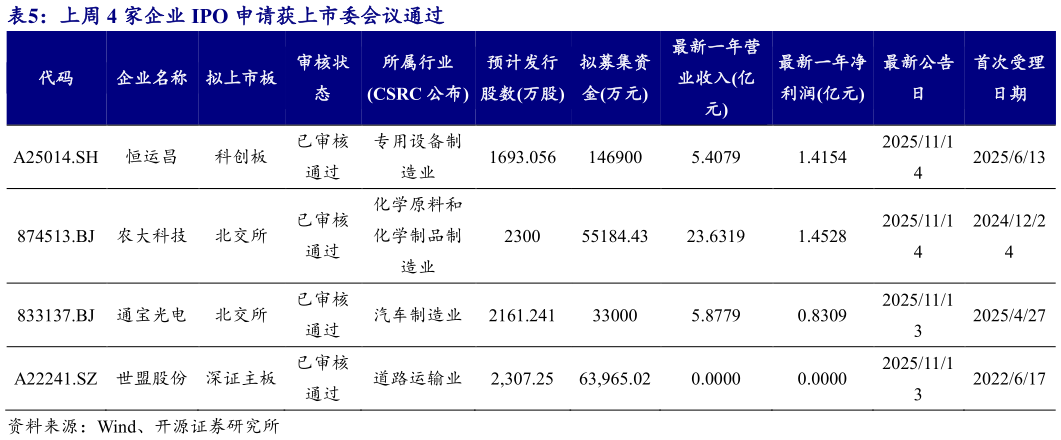 我想了解一下上周 4 家企业 IPO 申请获上市委会议通过