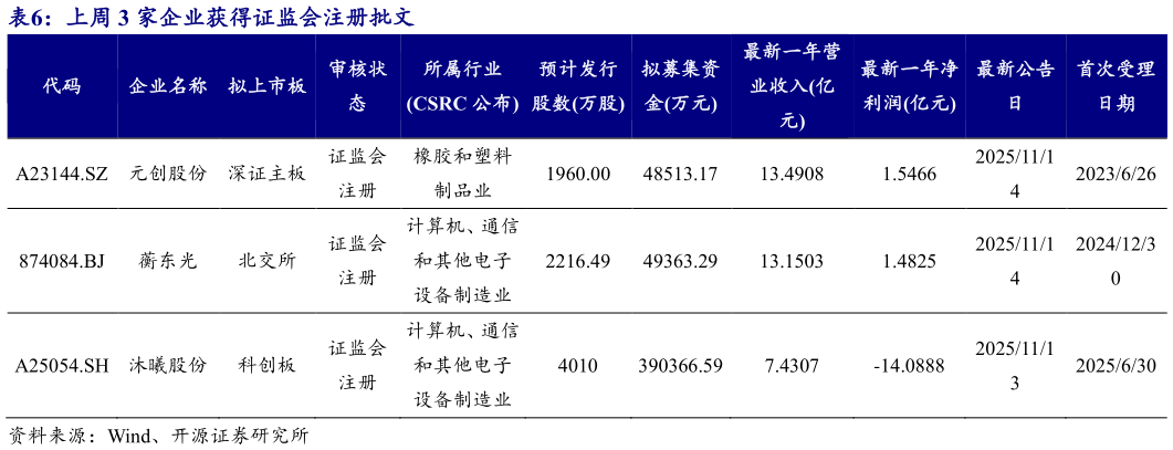 请问一下上周 3 家企业获得证监会注册批文