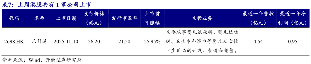 如何了解上周港股共有 1 家公司上市
