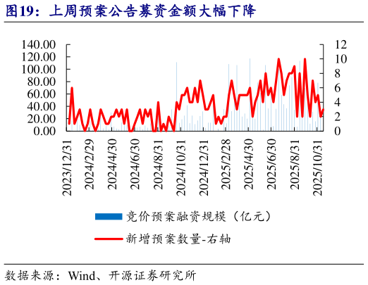 如何了解上周预案公告募资金额大幅下降