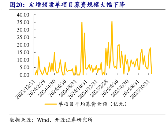 你知道定增预案单项目募资规模大幅下降