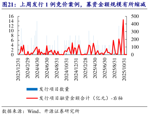 谁知道上周发行 1 例竞价案例，募资金额规模有所缩减   上周单项目平均募资额 1.41 亿元