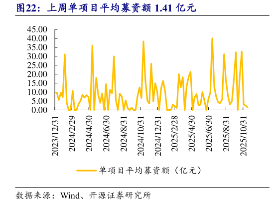 如何解释上周单项目平均募资额 1.41 亿元