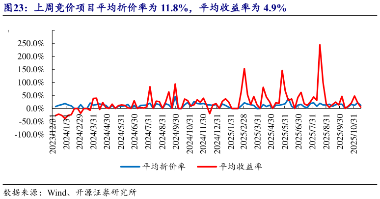 咨询下各位上周竞价项目平均折价率为 11.8%，平均收益率为 4.9%
