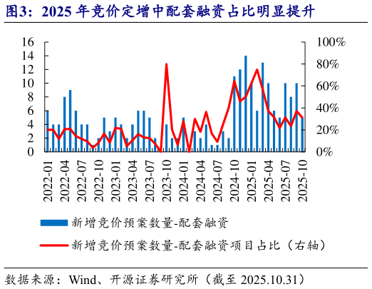 如何了解2025 年竞价定增中配套融资占比明显提升